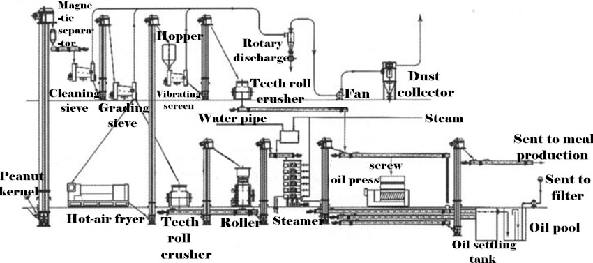 Peanut Oil Production Line Edible Oil Expeller Machinery