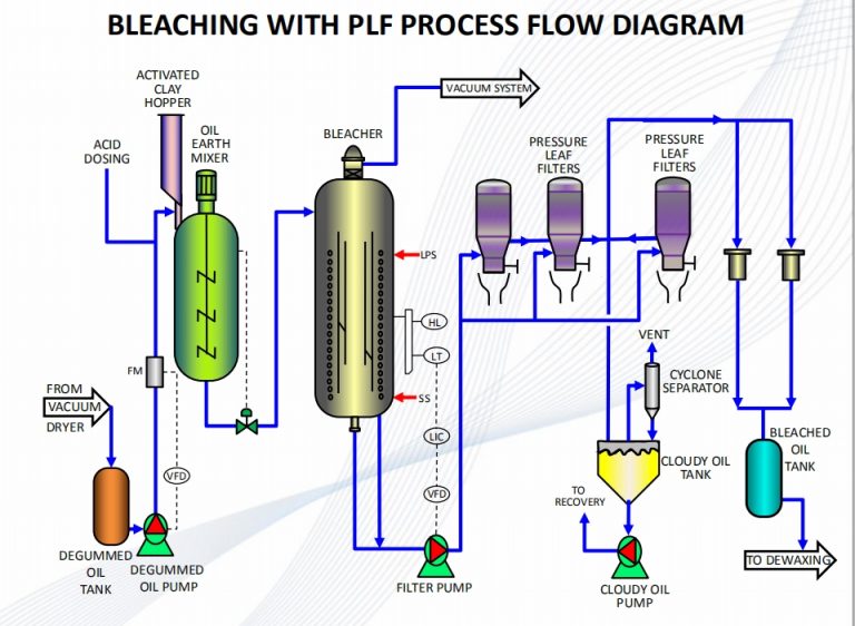 What is the vegetable oil refining process? - Edible Oil Expeller Machinery