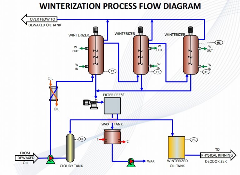 What is the vegetable oil refining process? Edible Oil Expeller Machinery